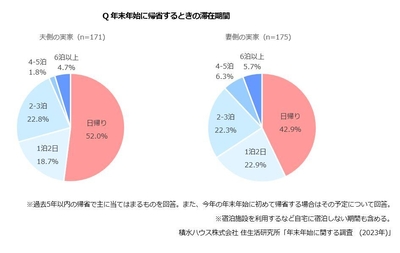 積水ハウス株式会社 住生活研究所「年末年始に関する調査　(2023年)」