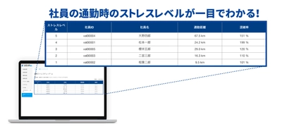 労務管理者向け機能「通勤ストレスチェック」をリリース、 従業員の通勤時のストレス具合も確認できる！