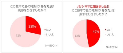 手足口病など、３大夏風邪が本格化‼  意外と知らないその症状と対処法