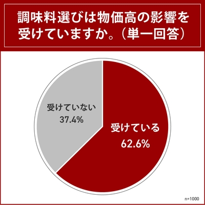 物価高の影響