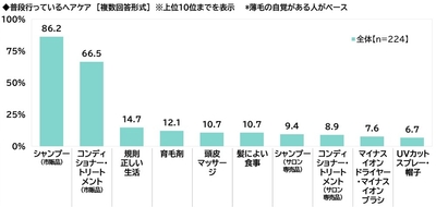 普段行っているヘアケア(薄毛の自覚がある人)