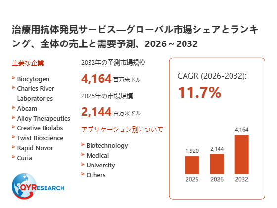 上記の図表／データは、QYResearchの最新レポート「治療用抗体発見サービス―グローバル市場シェアとランキング、全体の売上と需要予測、2026～2032」から引用されています。