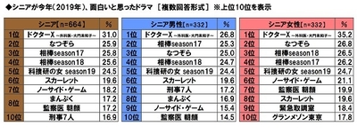 シニアが今年面白いと思ったドラマ
