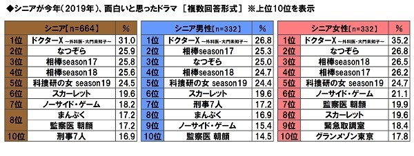 シニアが今年面白いと思ったドラマ