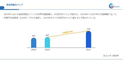 食品用吸水パッド日本市場分析レポート：市場規模、成長率、主要企業の動向2025
