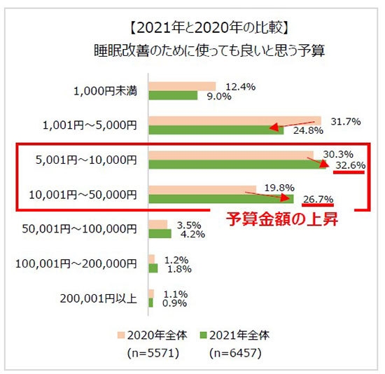 【2021年と2020年の比較】睡眠改善のために使っても良いと思う予算