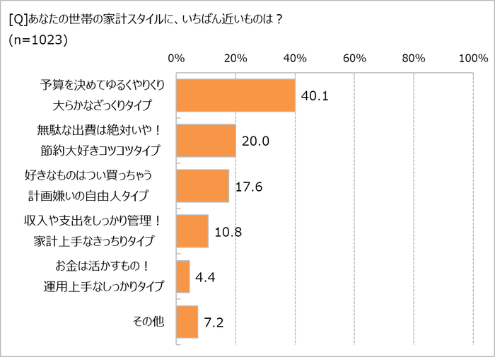 あなたの世帯の家計スタイルは？