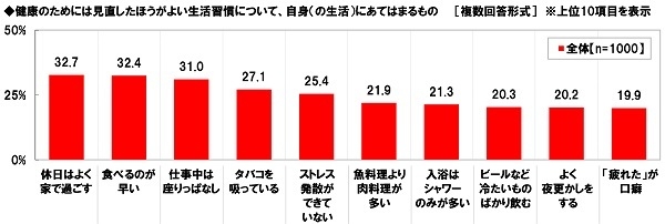 自身にあてはまる生活習慣