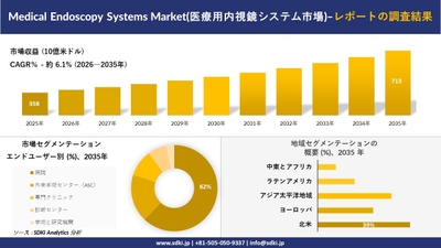 医療用内視鏡システム市場の規模推移と地域別シェア