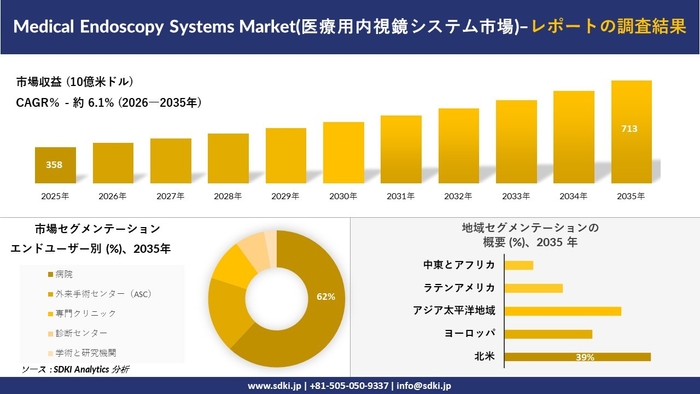 医療用内視鏡システム市場の規模推移と地域別シェア