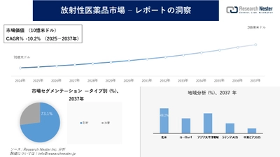 放射性医薬品市場調査の発展、傾向、需要、成長分析および予測2025―2037年