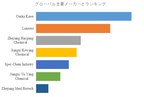 上記の図表/データは、YHResearchの最新レポート「グローバルイソプロピルメチルフェノール (IPMP)のトップ会社の市場シェアおよびランキング 2025」