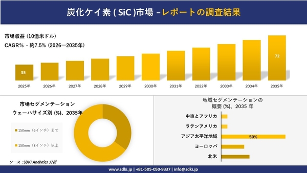 炭化ケイ素（SiC）市場レポート概要