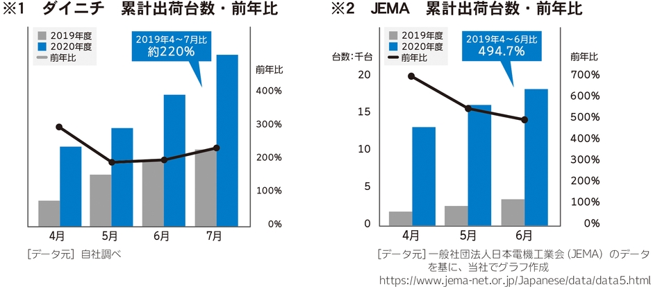 累計出荷台数グラフ