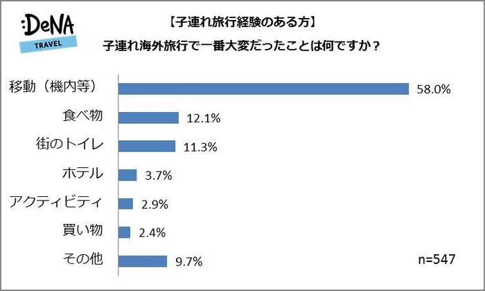 【図3】＜子連れ旅行経験のある人＞子連れ海外旅行で一番大変だったことは何ですか？