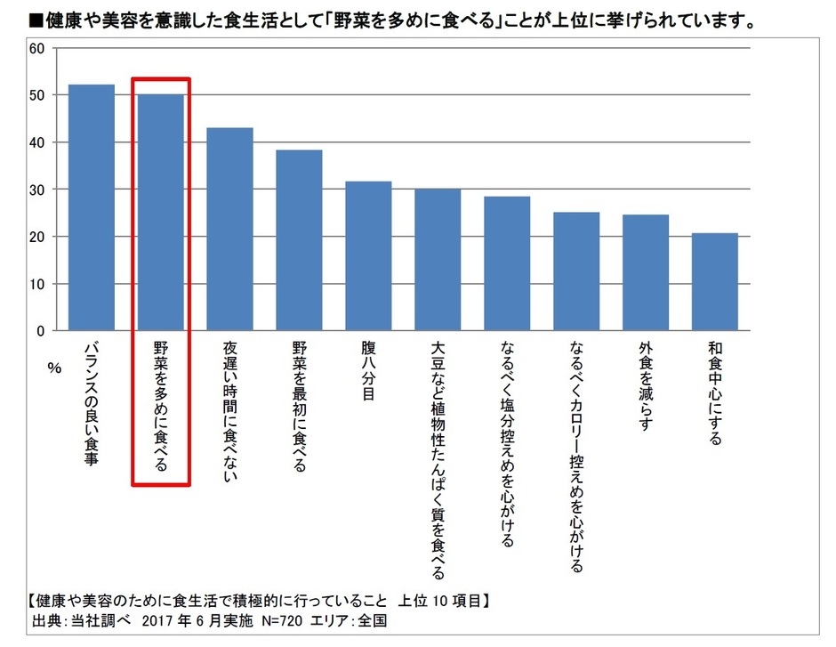 健康や美容のために食生活で積極的に行っていること　上位10項目
