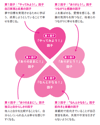 「幸せ」には4つの因子が影響している
