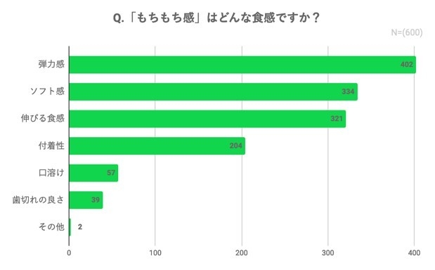 「もちもち感」はどんな食感ですか？