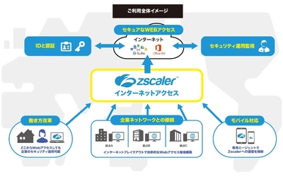 ゼロトラストネットワークアクセス「Zscaler」の販売を開始