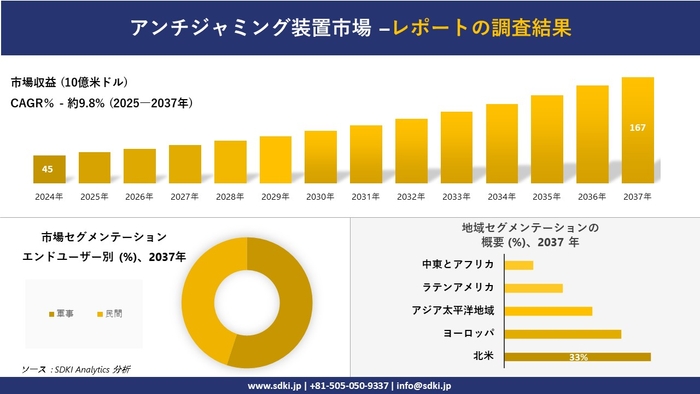 アンチジャミング装置市場レポート概要