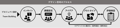 サービスビジネスの企画・開発を後押しする 『サービスデザイン・アドバイザリーサポート』をスタート 　～デザイン思考を活用して、サービスの企画・開発を伴走型で支援～