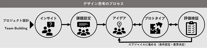 サービスデザインプロセス図