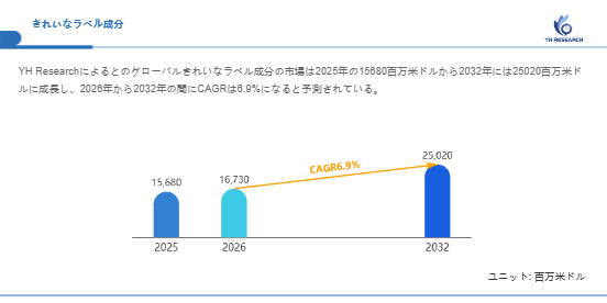 上記の図表/データは、YHResearchの最新レポート「グローバルきれいなラベル成分のトップ会社の市場シェアおよびランキング 2026」から引用されています。