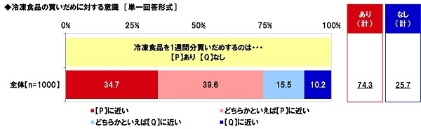 冷凍食品の買いだめに対する意識