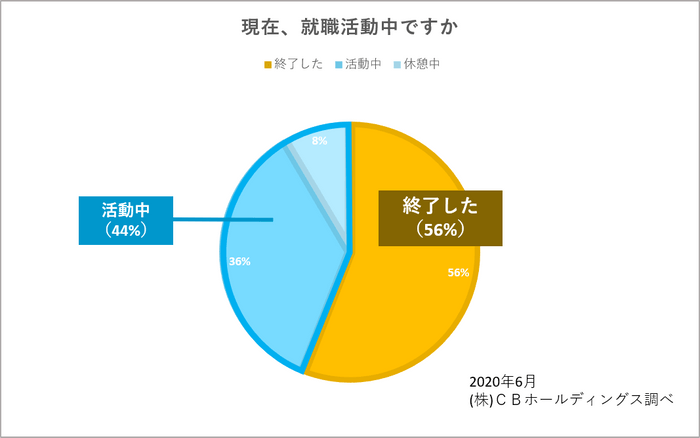 図3:現在、就職活動中ですか