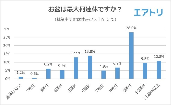【図2】今年は最大何連休ですか?