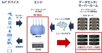 クラウディアン、GPU搭載、カメラ接続、 LTE／Wi-Fi通信機能付「AI Box」を独自開発　 ～ 「HYPERSTORE」オブジェクトストレージと連携する エッジコンピューティング ～