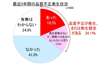 最近5年間の品質不正発生状況