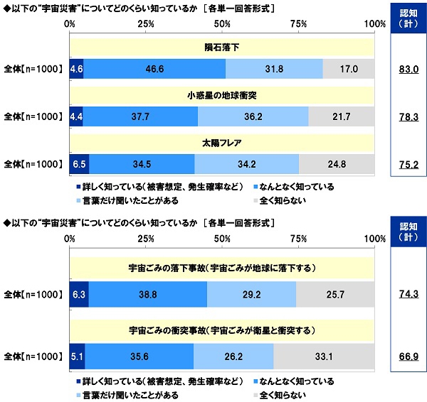 “宇宙災害”についてどのくらい知っているか