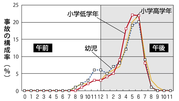 交通事故の構成率