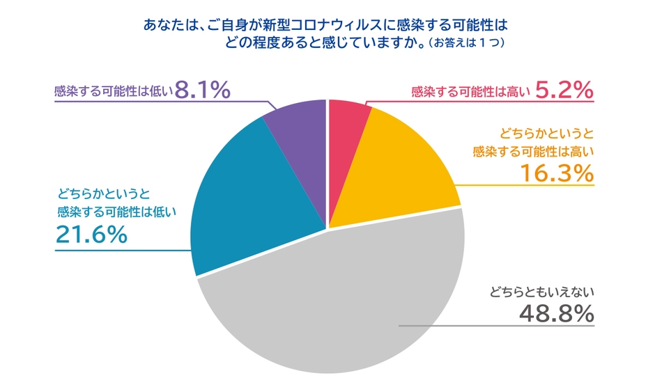 円グラフ_コロナ感染可能性