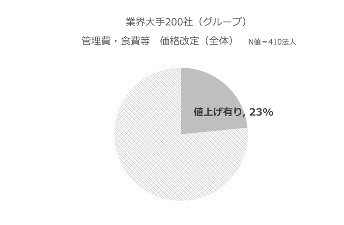 上位200位の値上げ実施法人