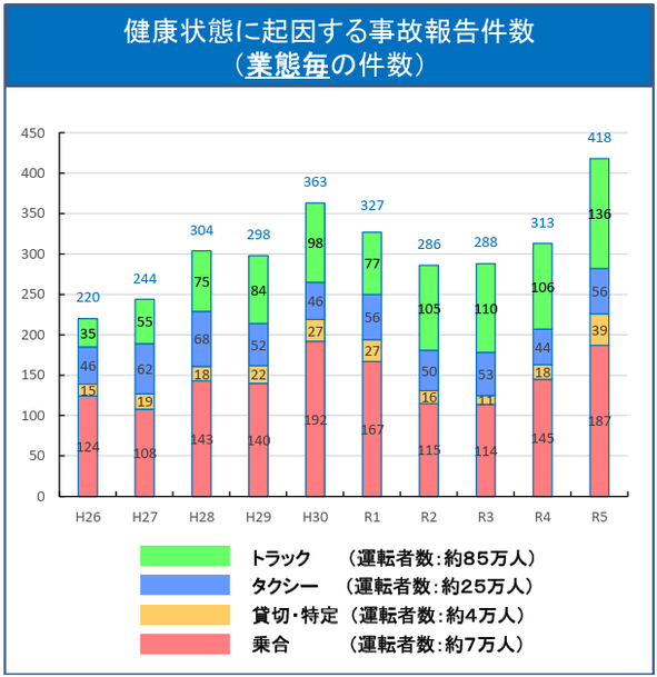 健康状態に起因する事故報告件数