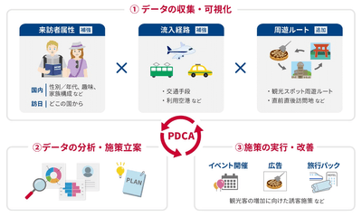 ＜データ収集・施策展開のイメージ＞