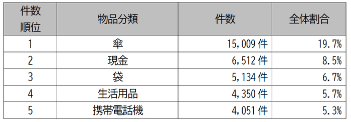 2023年度忘れ物 上位5位