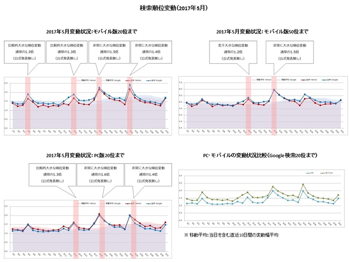 【アイレップ】検索順位変動（2017年5月）