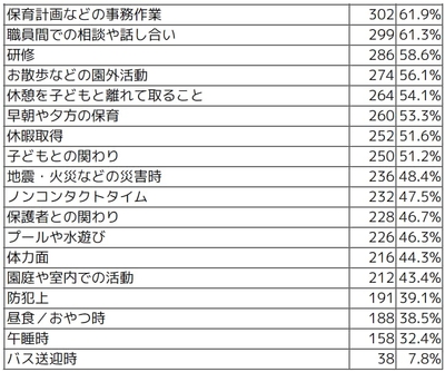 Q 国の保育士配置基準では「大きな負担になっていたり十分にやれていない」と感じることをお答えください。