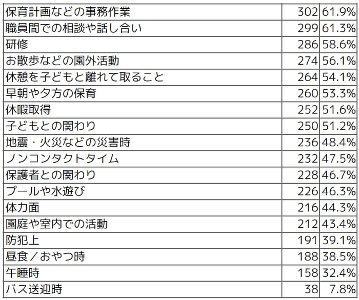 Q 国の保育士配置基準では「大きな負担になっていたり十分にやれていない」と感じることをお答えください。