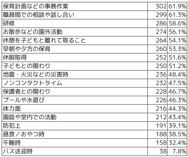 Q 国の保育士配置基準では「大きな負担になっていたり十分にやれていない」と感じることをお答えください。