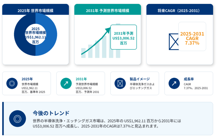 世界半導体エッチングガス市場レポート：企業調査、価格推移、販売動向の徹底分析2026