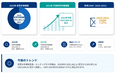世界半導体エッチングガス市場レポート：企業調査、価格推移、販売動向の徹底分析2026
