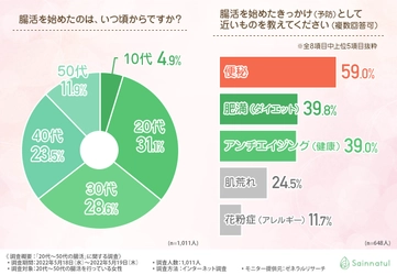 【腸活はサプリメントで効果アップ！？】20代～50代の腸活を実践している女性に聞いてみた、腸活の成功メソッドとは