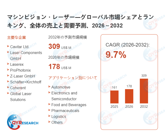 マシンビジョン・レーザーの市場規模、2032年に309百万米ドルに達する見込み