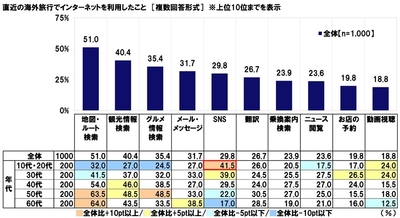 直近の海外旅行でインターネットを利用したこと