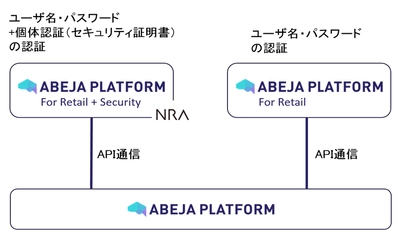 ABEJAとNRAが協業し、「ABEJA Platform for Retail」の セキュリティを一段と強固に