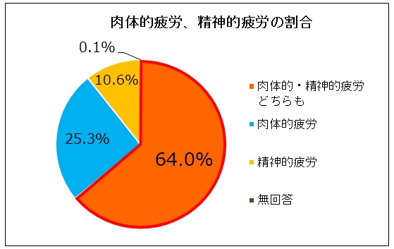 肉体的疲労、精神的疲労の割合